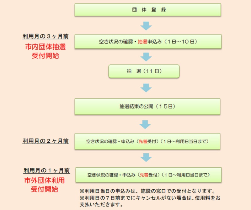 施設予約の流れ(生涯学習)