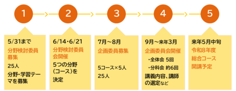 総合コースのカリキュラムができるまで※HP